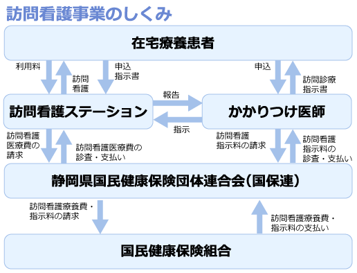 訪問看護事業のしくみ