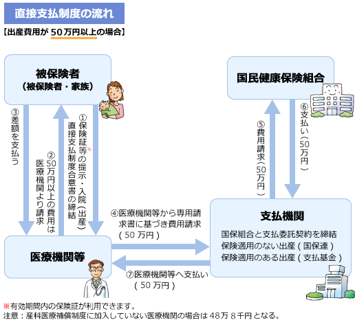 直接支払制度の流れ【出産費用が50万円以上の場合】