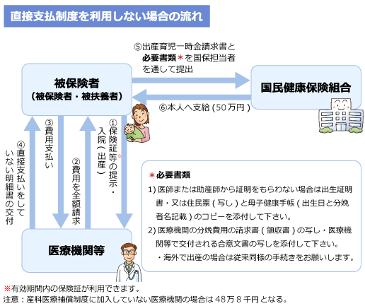 直接支払制度を利用しない場合の流れ